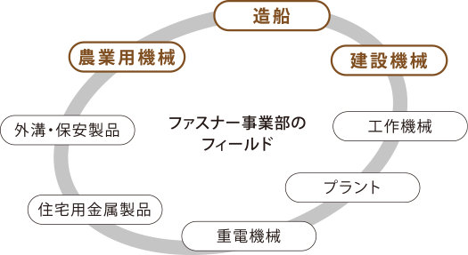 ファスナー事業部のフィールド